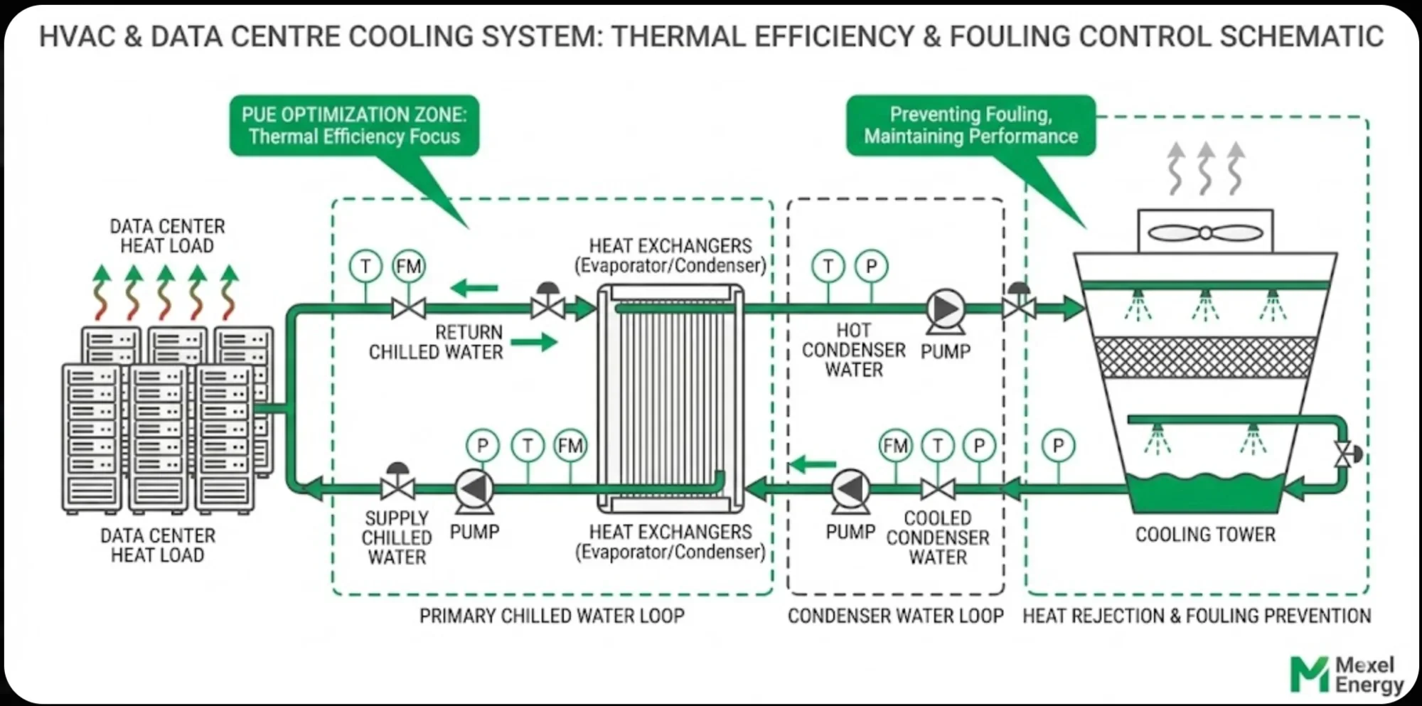 HVAC and data centre cooling infrastructure